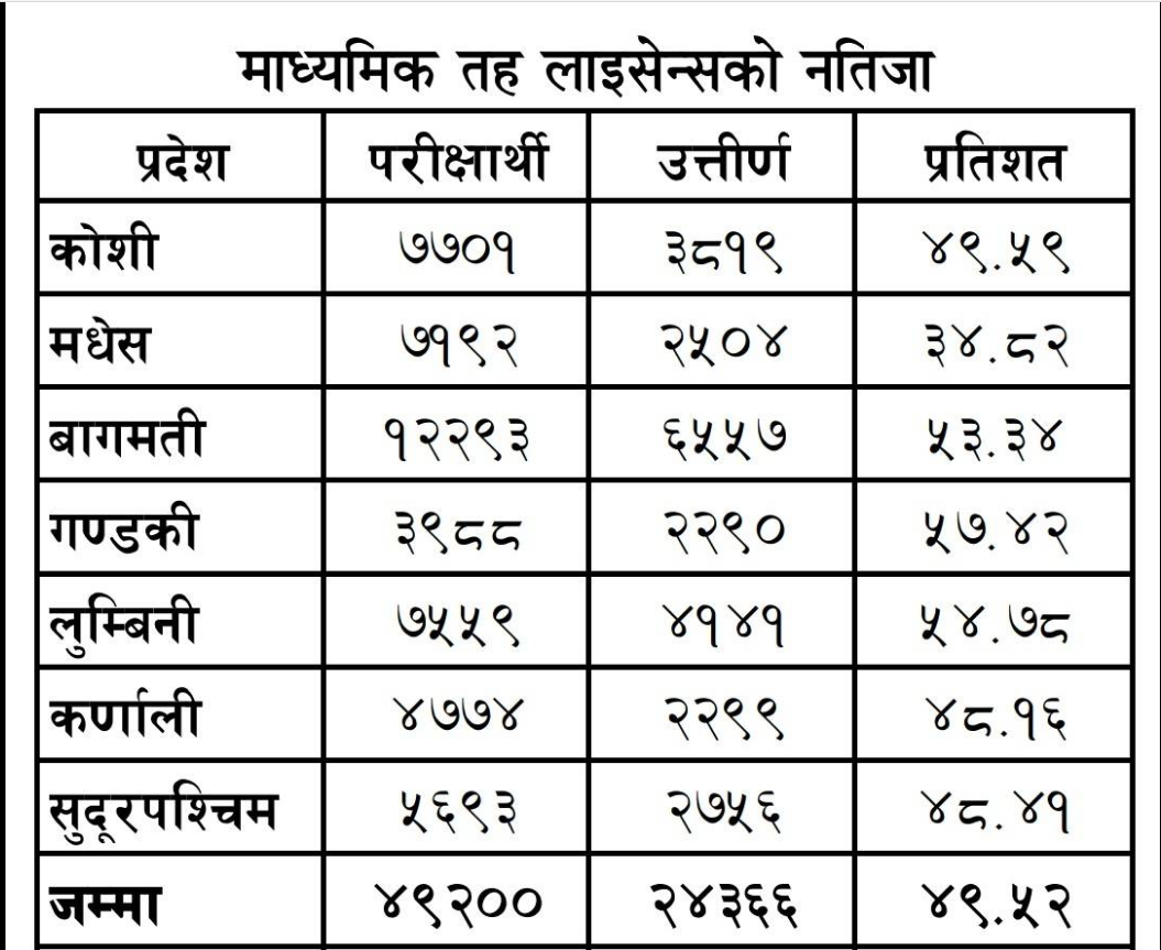 Mavi TSC License Exam 2080 Result